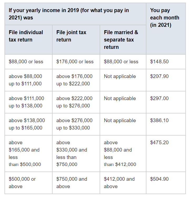 2021 Medicare Costs at a Glance - San Diego Medicare Agent, Small ...