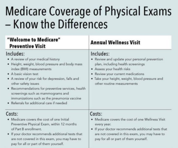 Medicare Wellness Visit Or Physical Exam? Knowing The Difference May ...